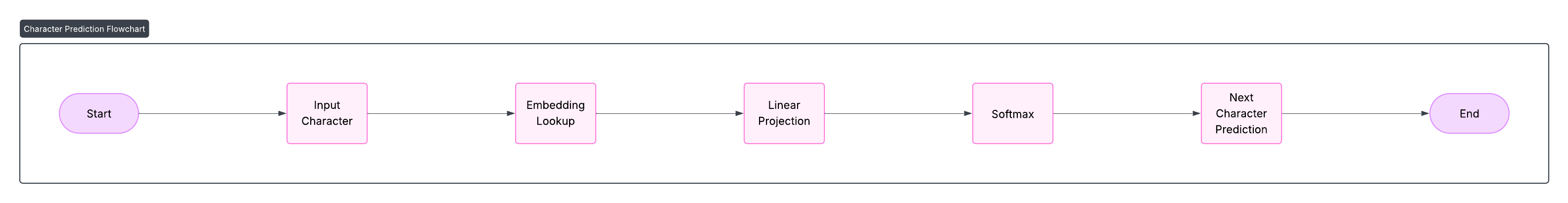 Bigram Architecture